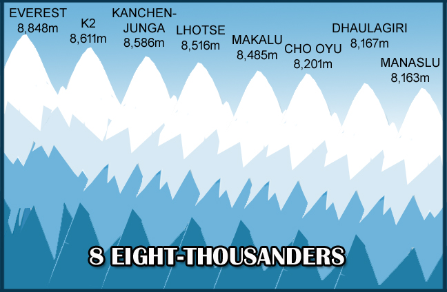 GK about mountains above 8000 meters